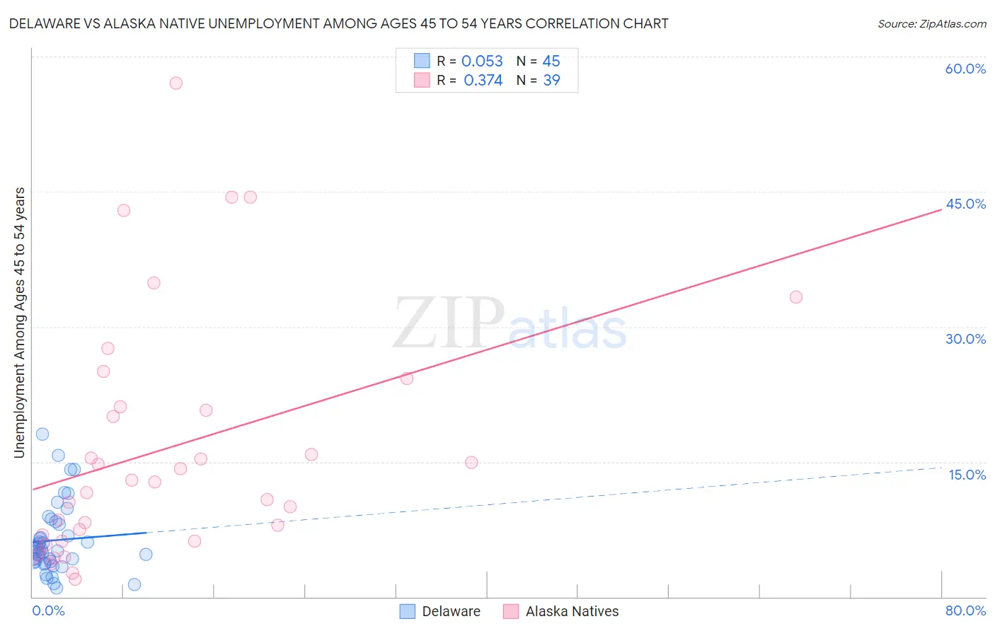 Delaware vs Alaska Native Unemployment Among Ages 45 to 54 years