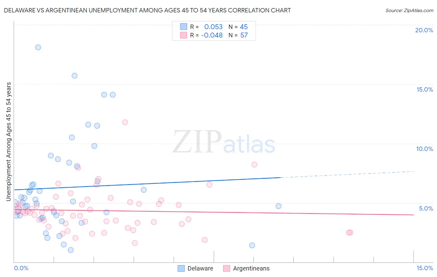 Delaware vs Argentinean Unemployment Among Ages 45 to 54 years