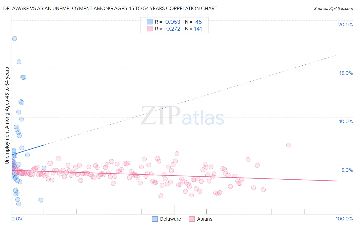 Delaware vs Asian Unemployment Among Ages 45 to 54 years