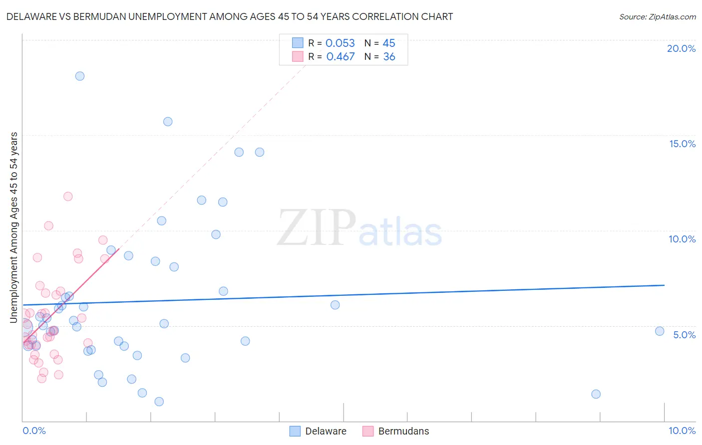 Delaware vs Bermudan Unemployment Among Ages 45 to 54 years