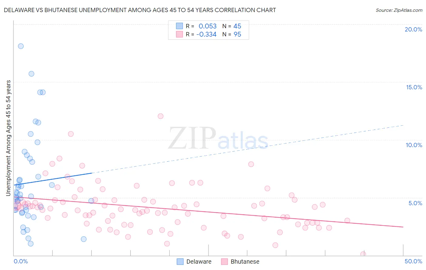 Delaware vs Bhutanese Unemployment Among Ages 45 to 54 years