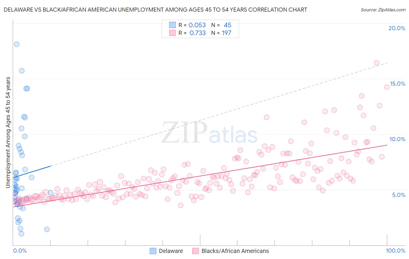 Delaware vs Black/African American Unemployment Among Ages 45 to 54 years