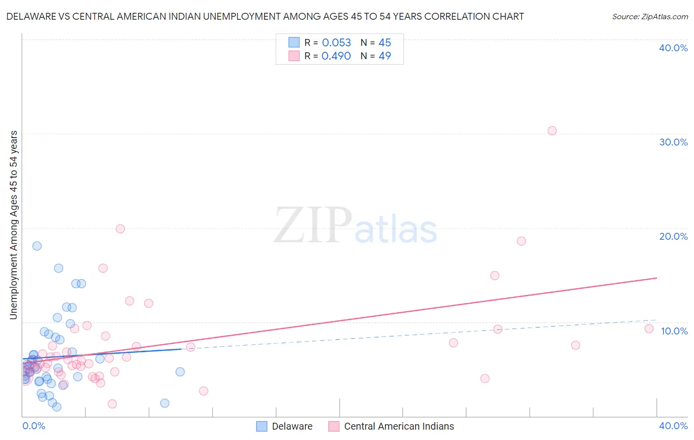 Delaware vs Central American Indian Unemployment Among Ages 45 to 54 years