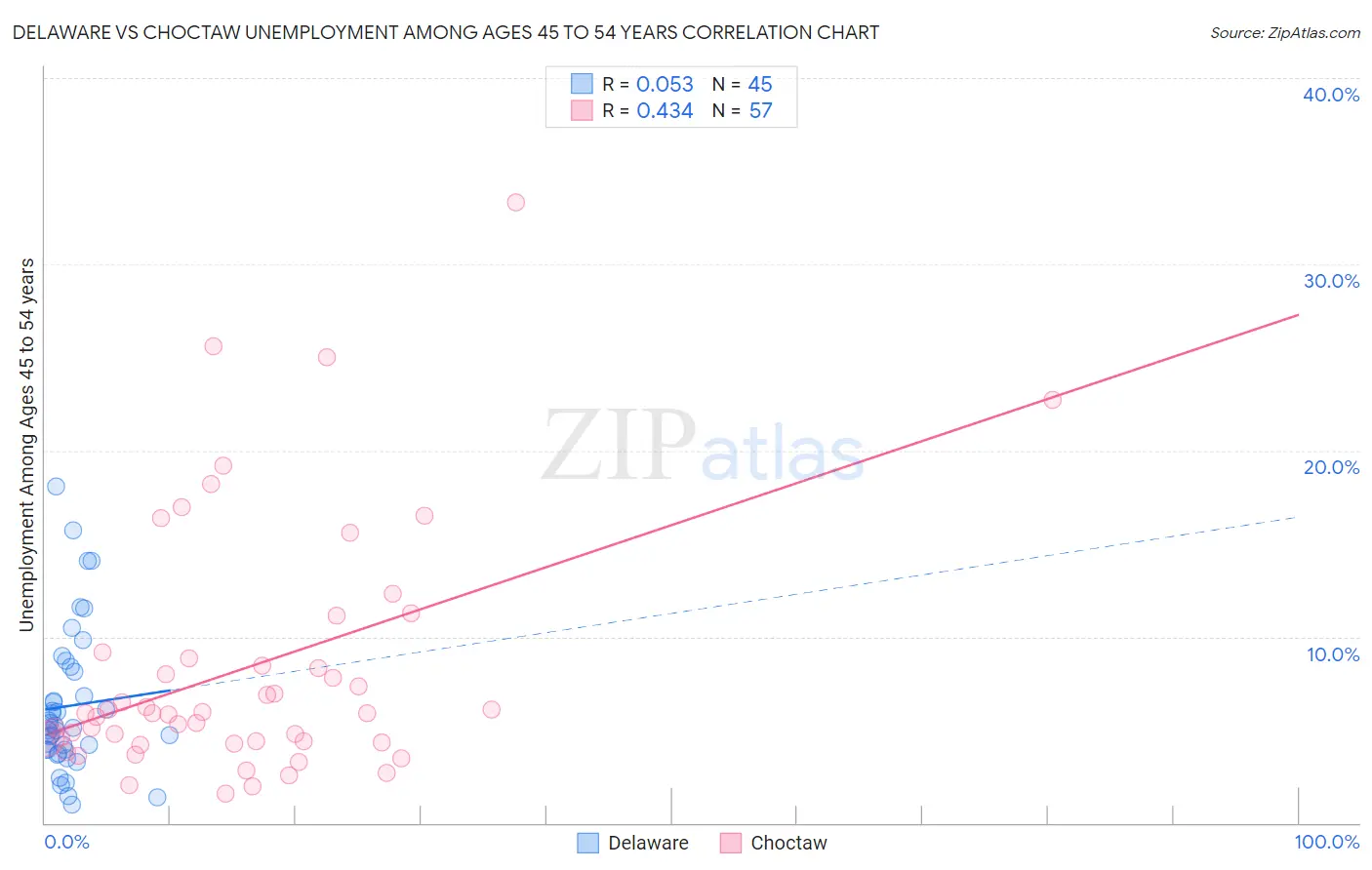 Delaware vs Choctaw Unemployment Among Ages 45 to 54 years
