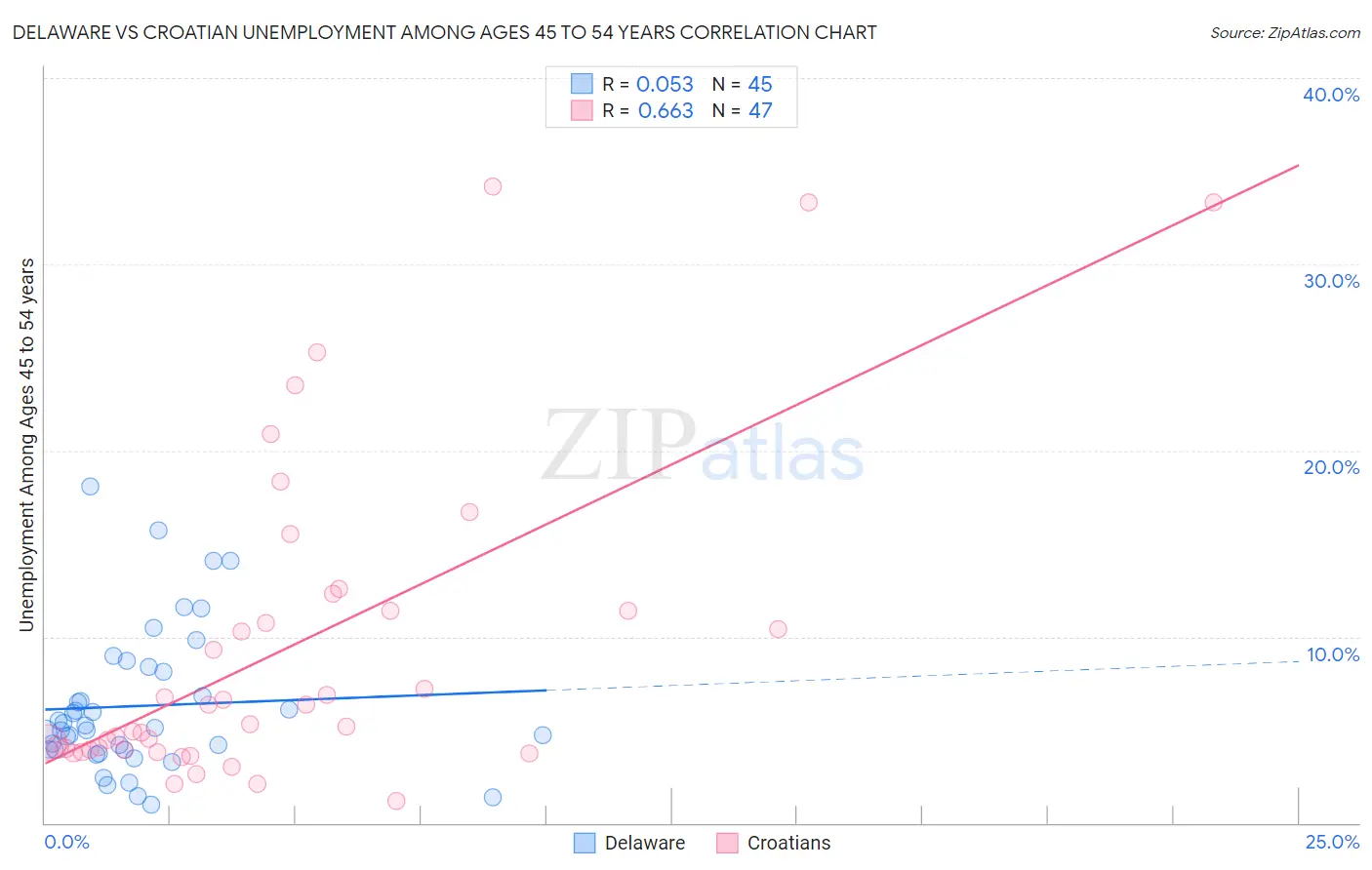 Delaware vs Croatian Unemployment Among Ages 45 to 54 years
