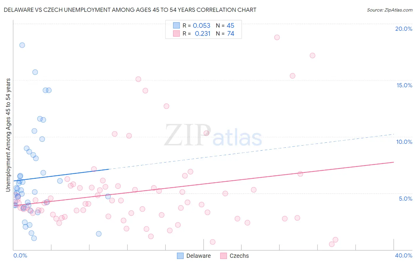 Delaware vs Czech Unemployment Among Ages 45 to 54 years