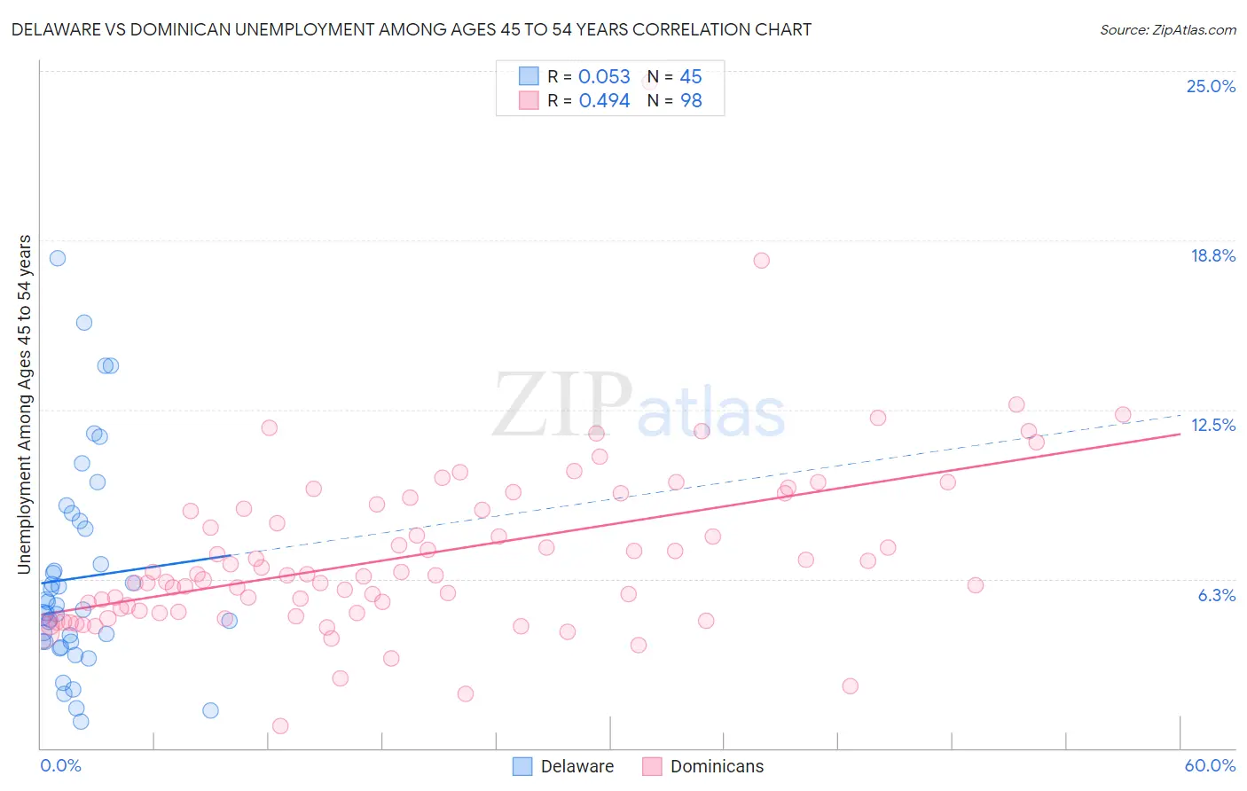 Delaware vs Dominican Unemployment Among Ages 45 to 54 years