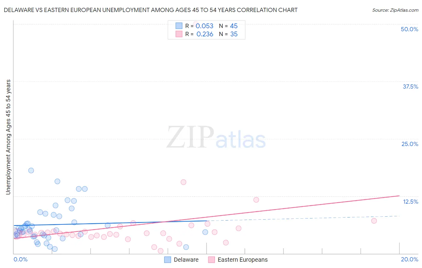 Delaware vs Eastern European Unemployment Among Ages 45 to 54 years