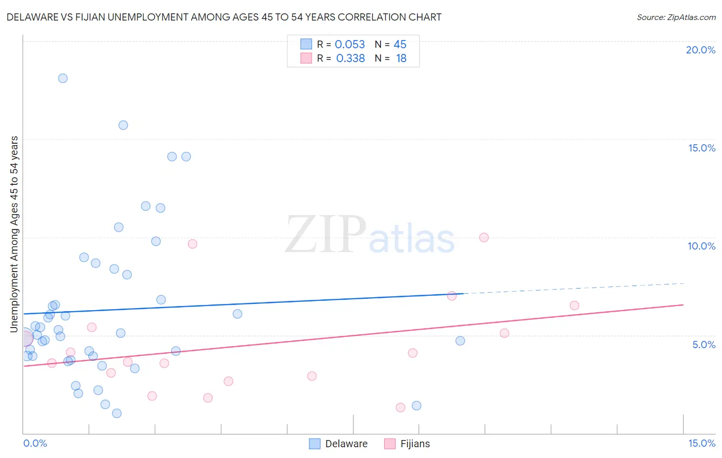 Delaware vs Fijian Unemployment Among Ages 45 to 54 years