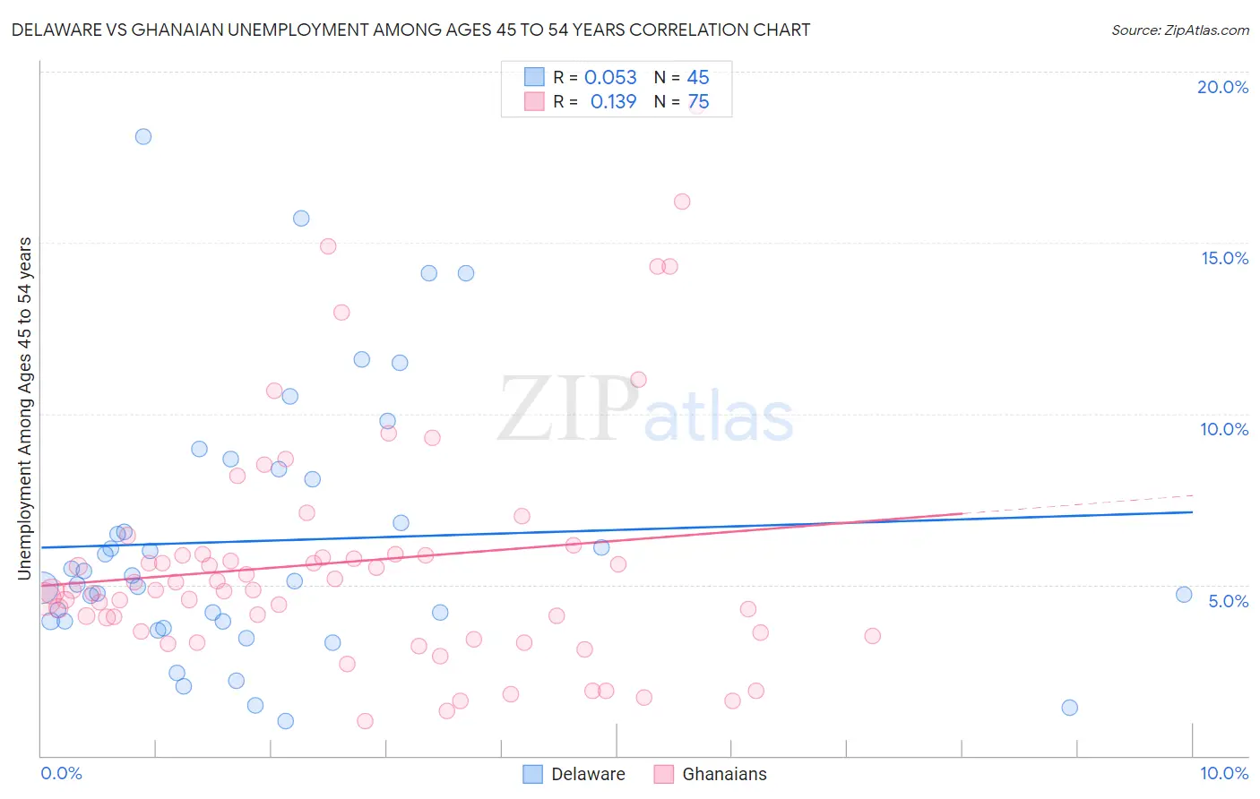 Delaware vs Ghanaian Unemployment Among Ages 45 to 54 years