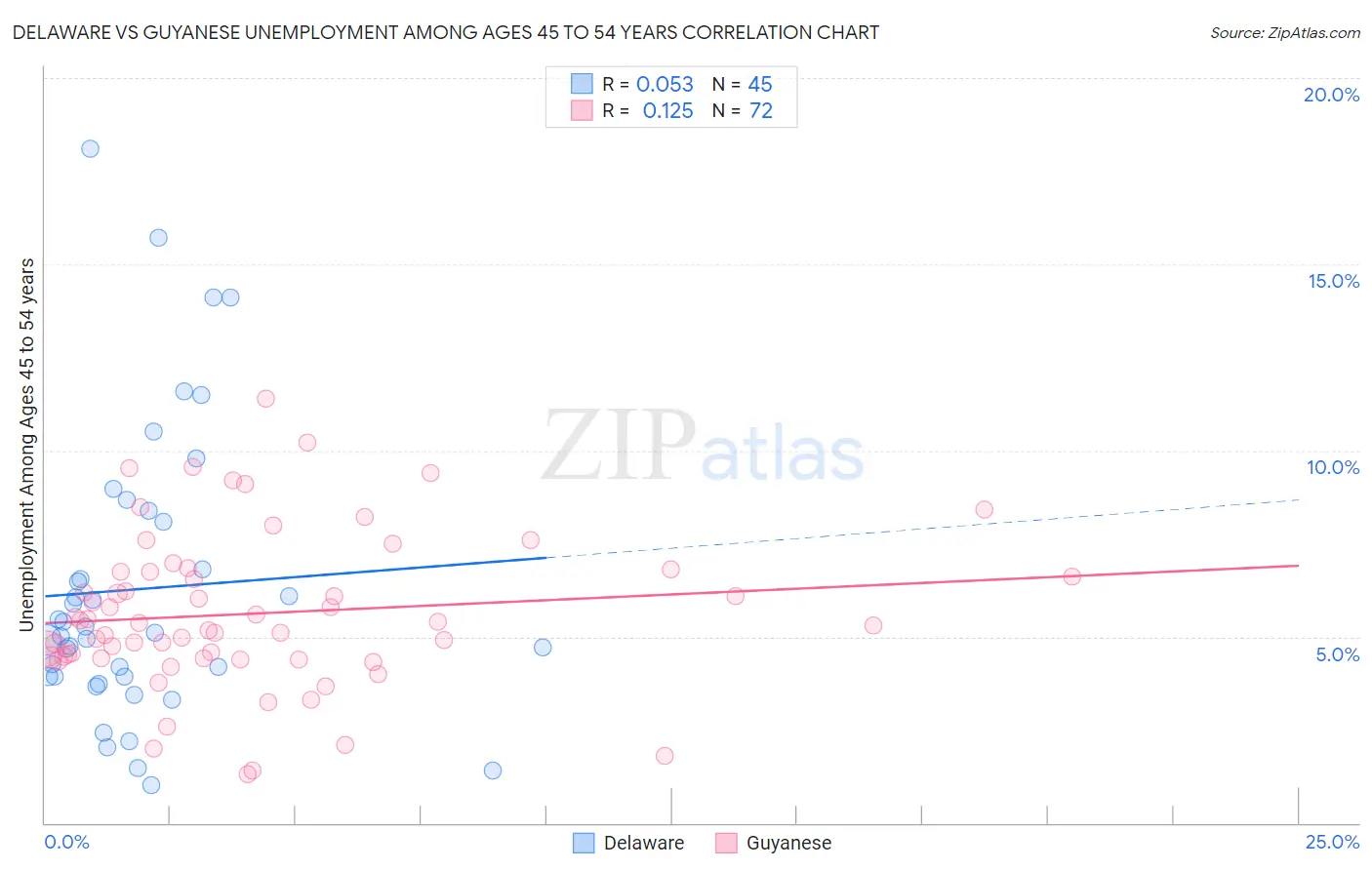 Delaware vs Guyanese Unemployment Among Ages 45 to 54 years