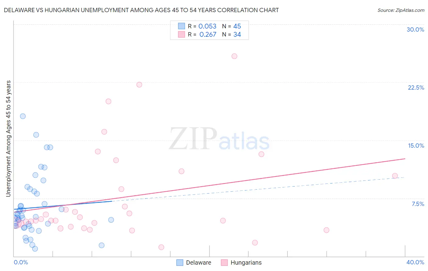 Delaware vs Hungarian Unemployment Among Ages 45 to 54 years