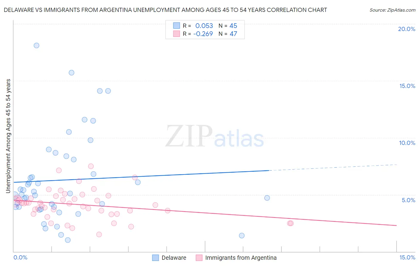 Delaware vs Immigrants from Argentina Unemployment Among Ages 45 to 54 years