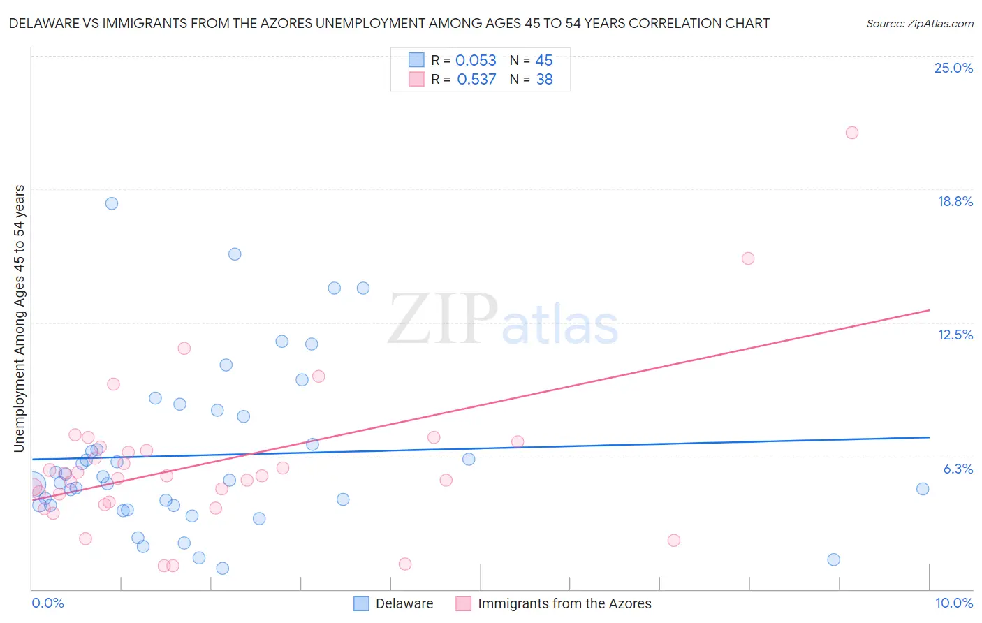 Delaware vs Immigrants from the Azores Unemployment Among Ages 45 to 54 years