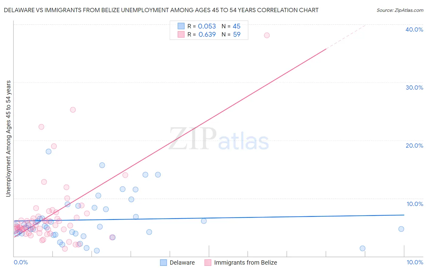Delaware vs Immigrants from Belize Unemployment Among Ages 45 to 54 years