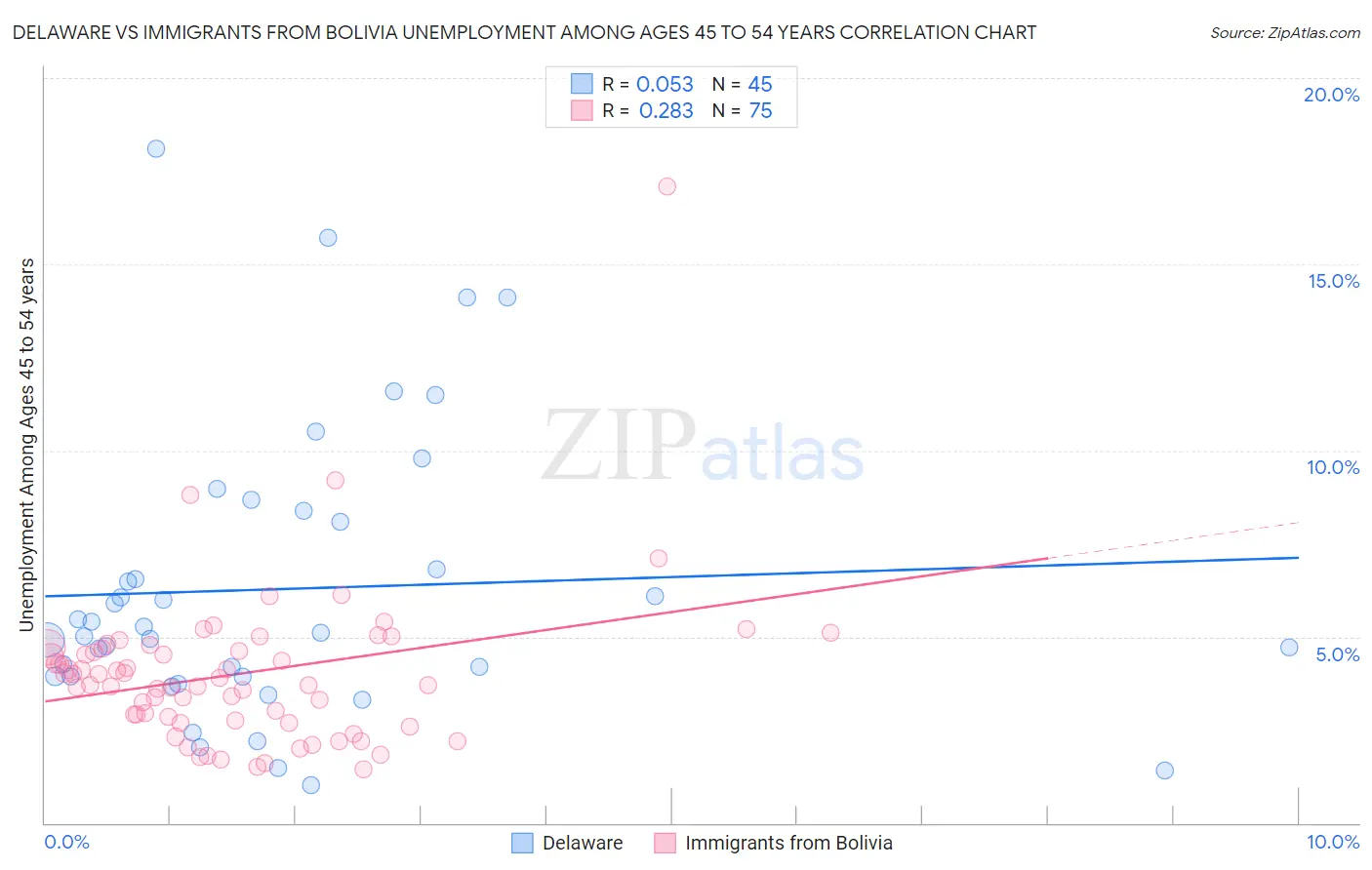 Delaware vs Immigrants from Bolivia Unemployment Among Ages 45 to 54 years