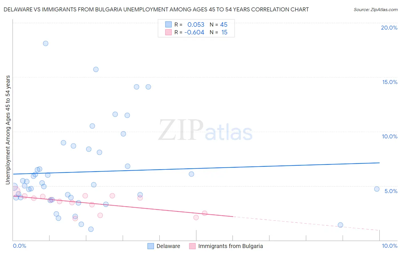 Delaware vs Immigrants from Bulgaria Unemployment Among Ages 45 to 54 years
