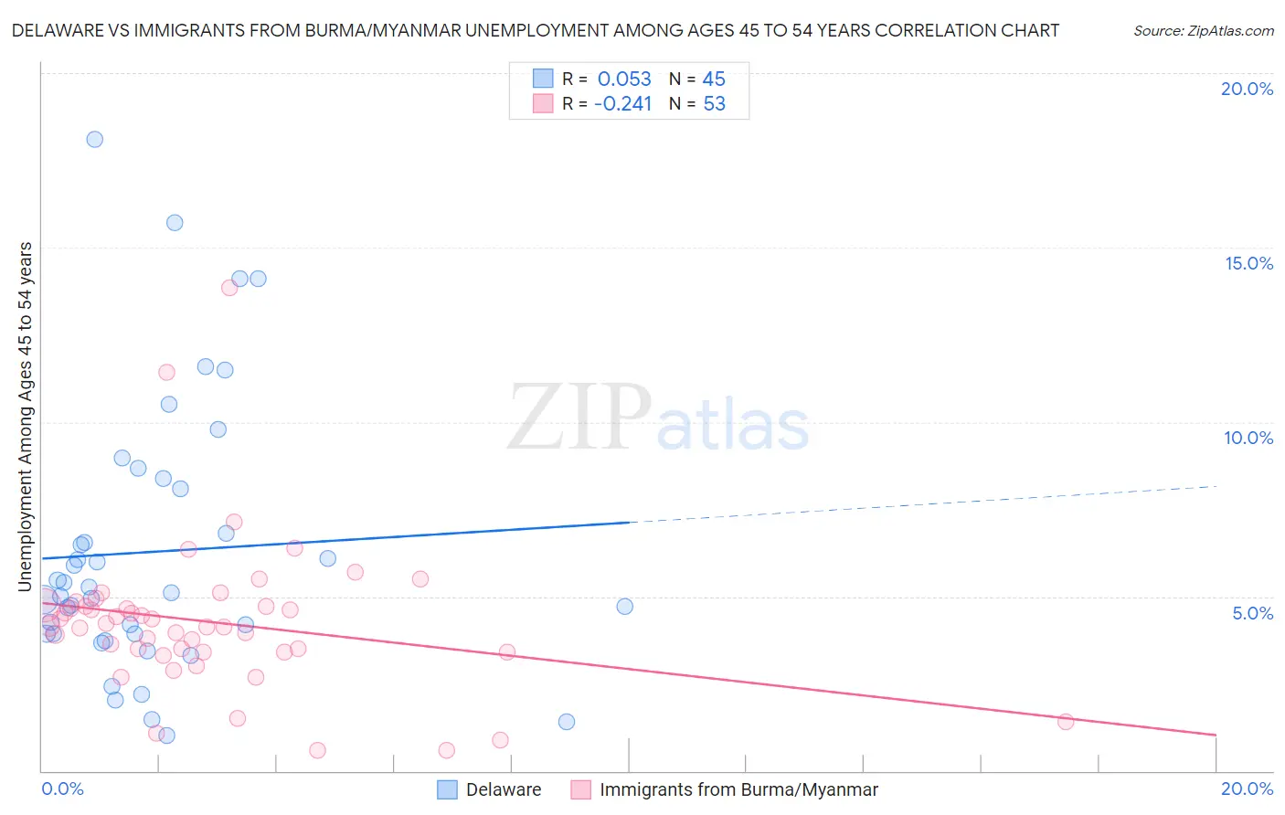 Delaware vs Immigrants from Burma/Myanmar Unemployment Among Ages 45 to 54 years
