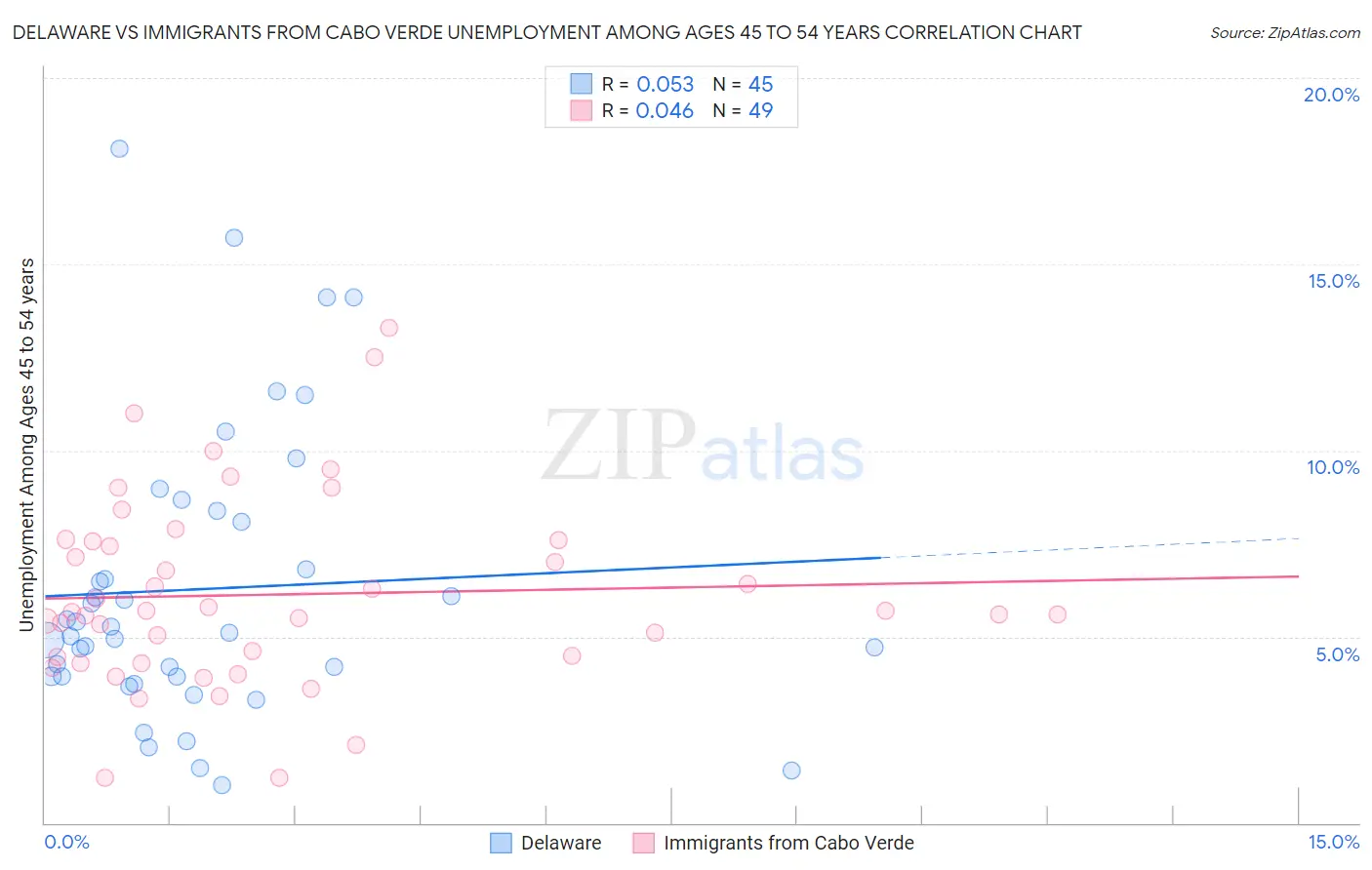 Delaware vs Immigrants from Cabo Verde Unemployment Among Ages 45 to 54 years