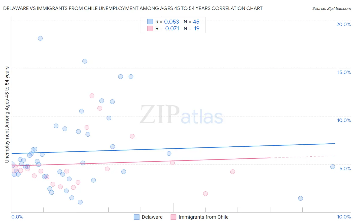 Delaware vs Immigrants from Chile Unemployment Among Ages 45 to 54 years