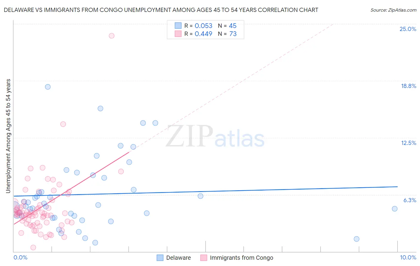 Delaware vs Immigrants from Congo Unemployment Among Ages 45 to 54 years