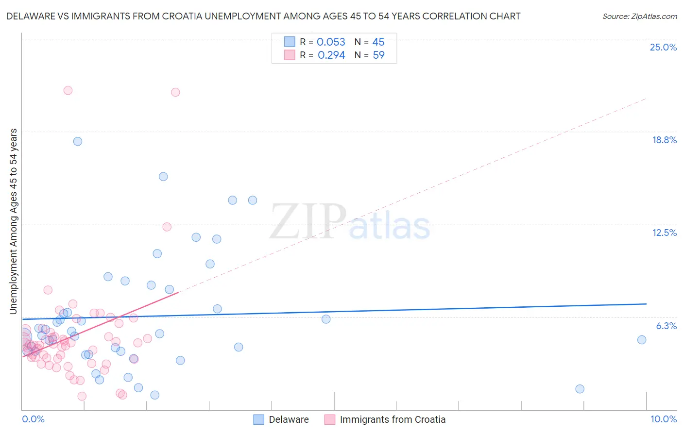 Delaware vs Immigrants from Croatia Unemployment Among Ages 45 to 54 years