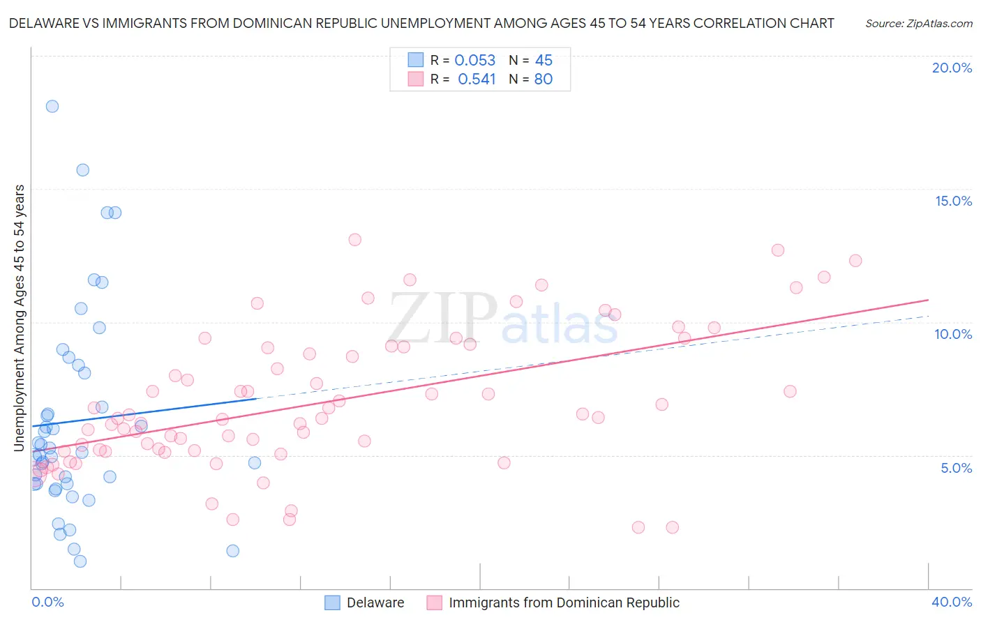 Delaware vs Immigrants from Dominican Republic Unemployment Among Ages 45 to 54 years