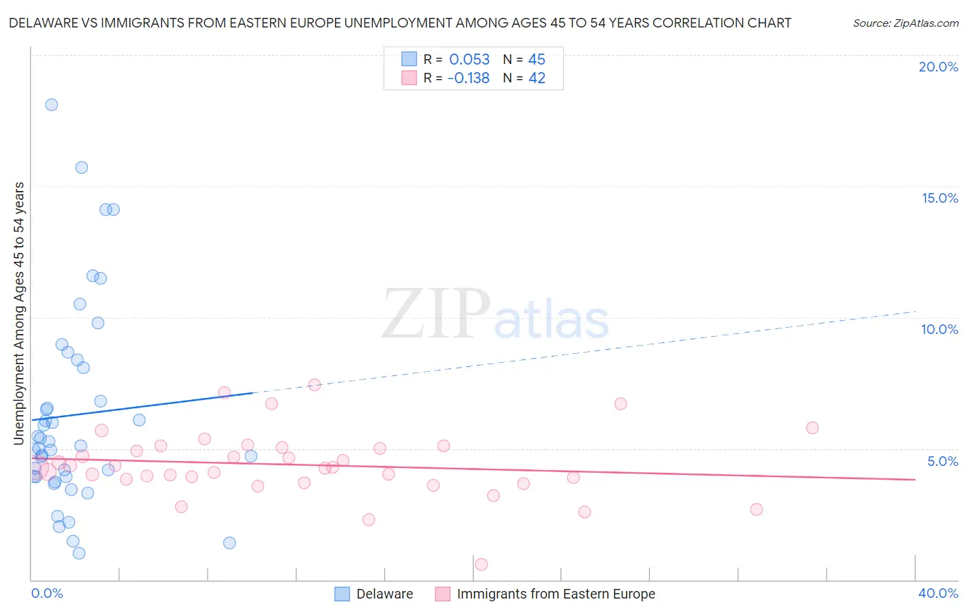 Delaware vs Immigrants from Eastern Europe Unemployment Among Ages 45 to 54 years