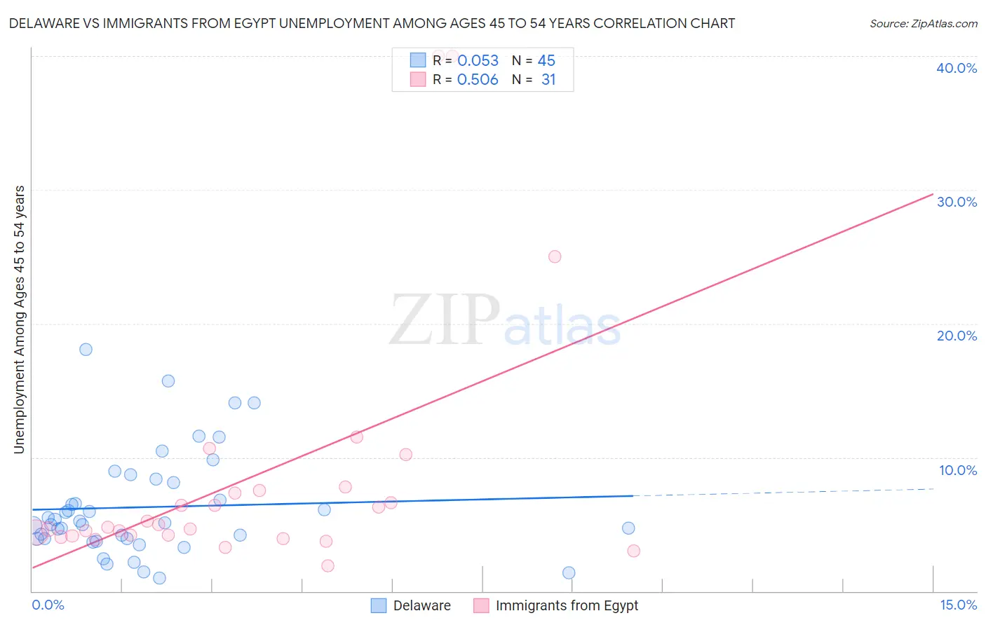 Delaware vs Immigrants from Egypt Unemployment Among Ages 45 to 54 years