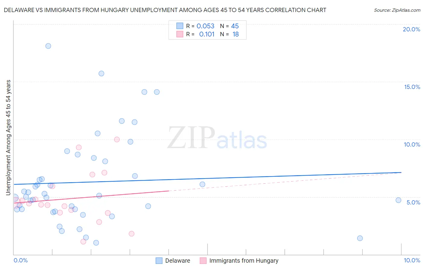 Delaware vs Immigrants from Hungary Unemployment Among Ages 45 to 54 years
