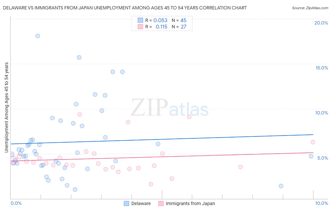 Delaware vs Immigrants from Japan Unemployment Among Ages 45 to 54 years