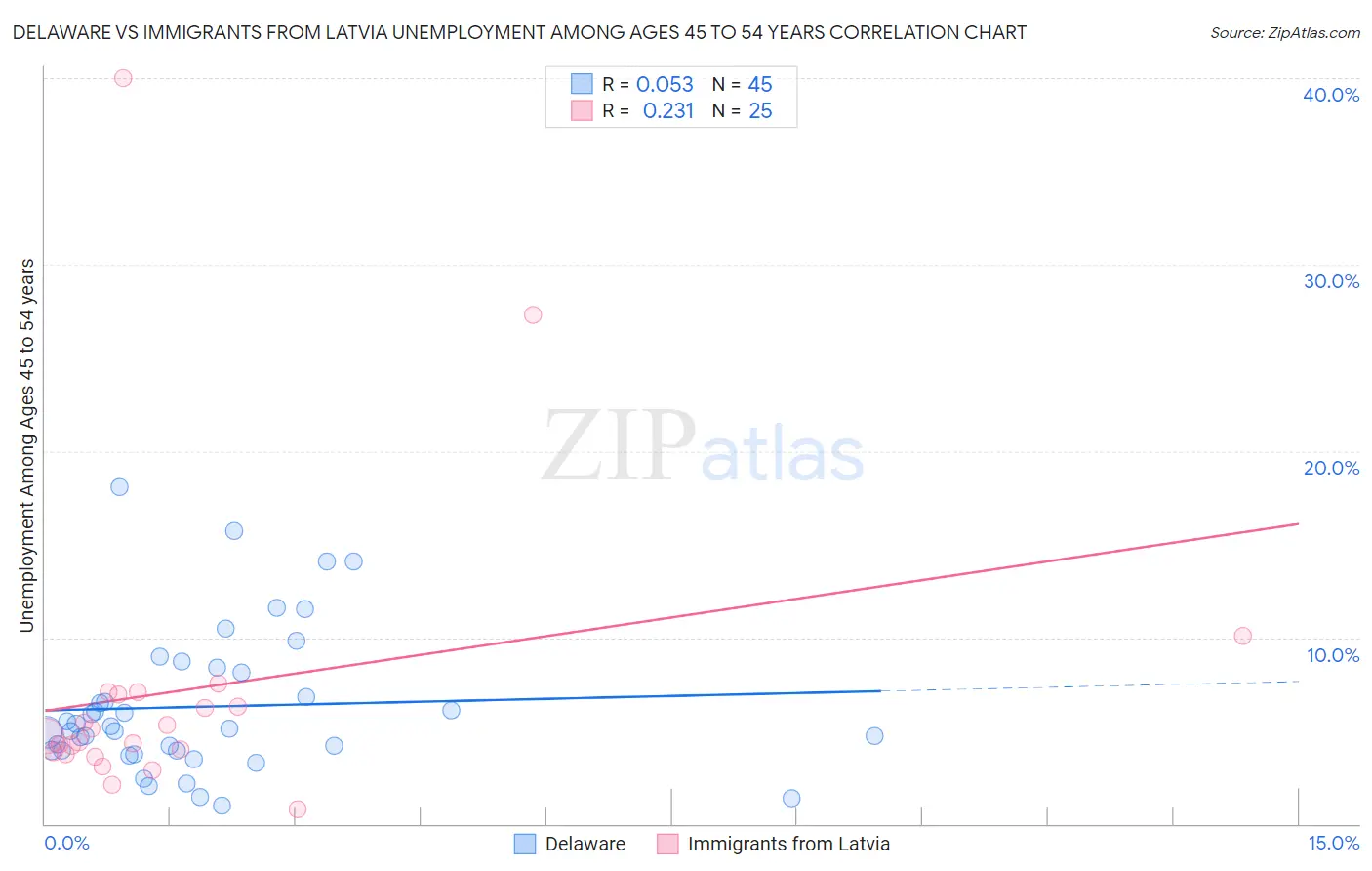 Delaware vs Immigrants from Latvia Unemployment Among Ages 45 to 54 years