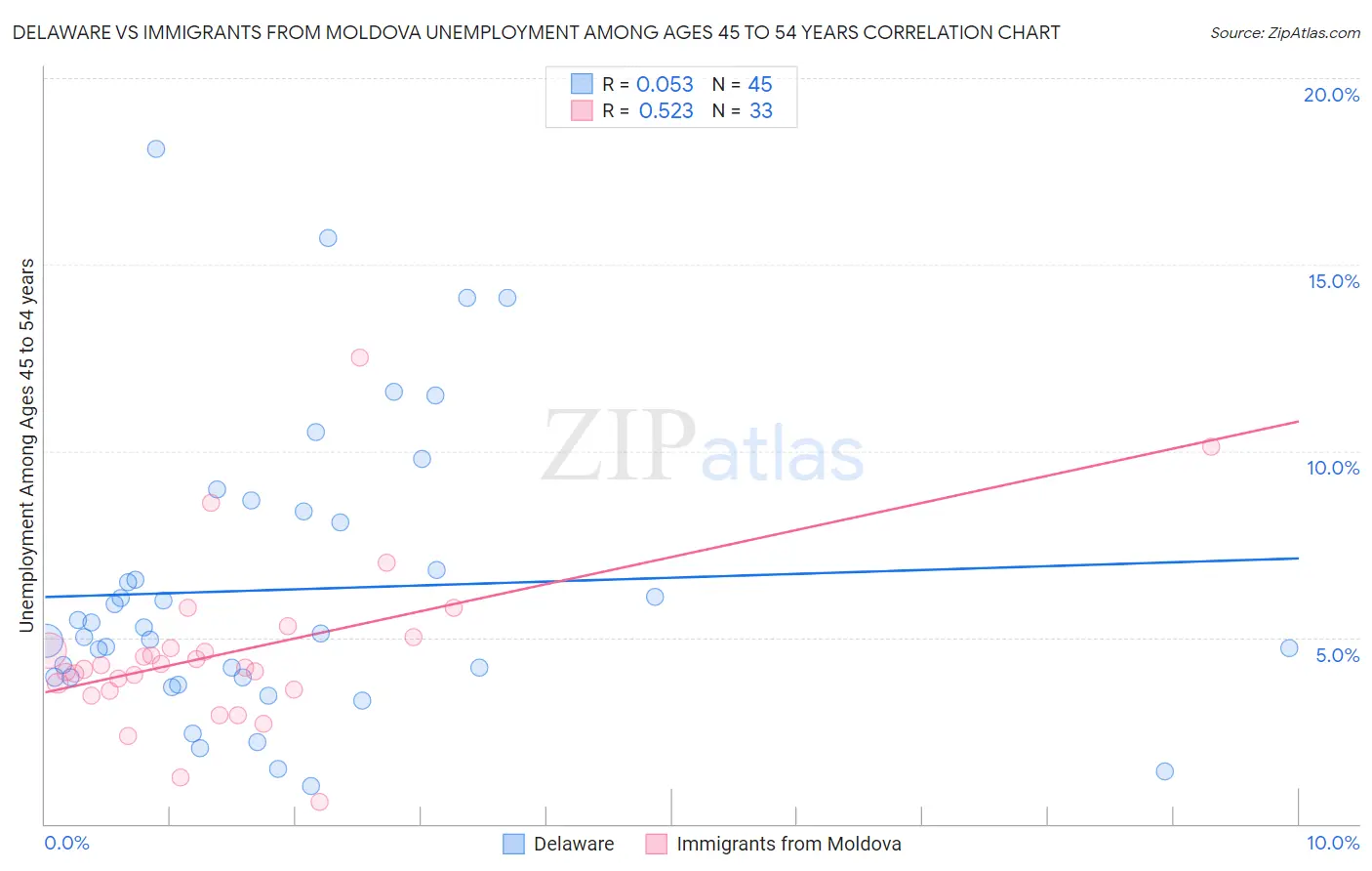 Delaware vs Immigrants from Moldova Unemployment Among Ages 45 to 54 years