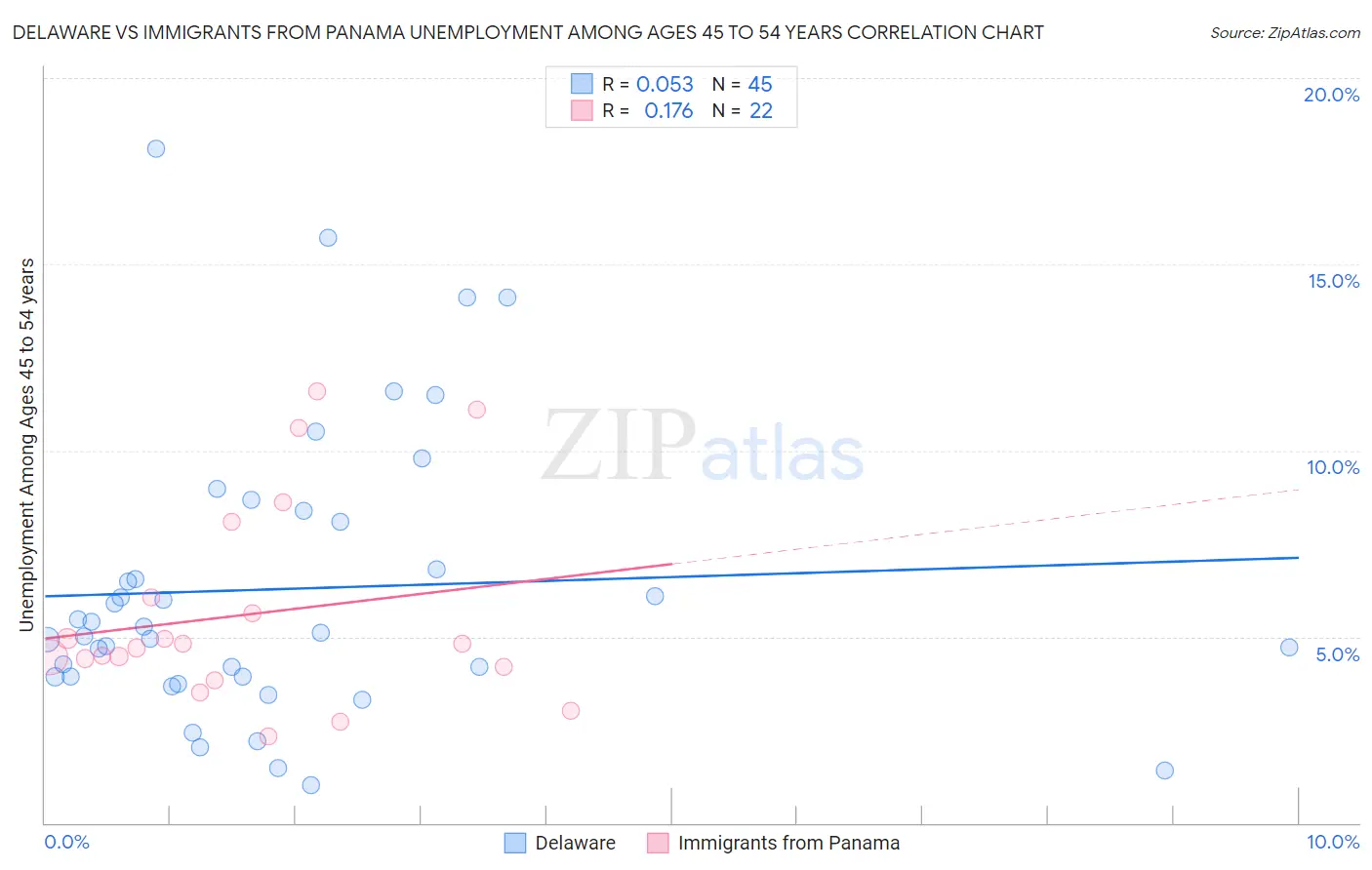 Delaware vs Immigrants from Panama Unemployment Among Ages 45 to 54 years
