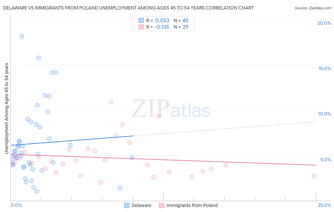 Delaware vs Immigrants from Poland Unemployment Among Ages 45 to 54 years