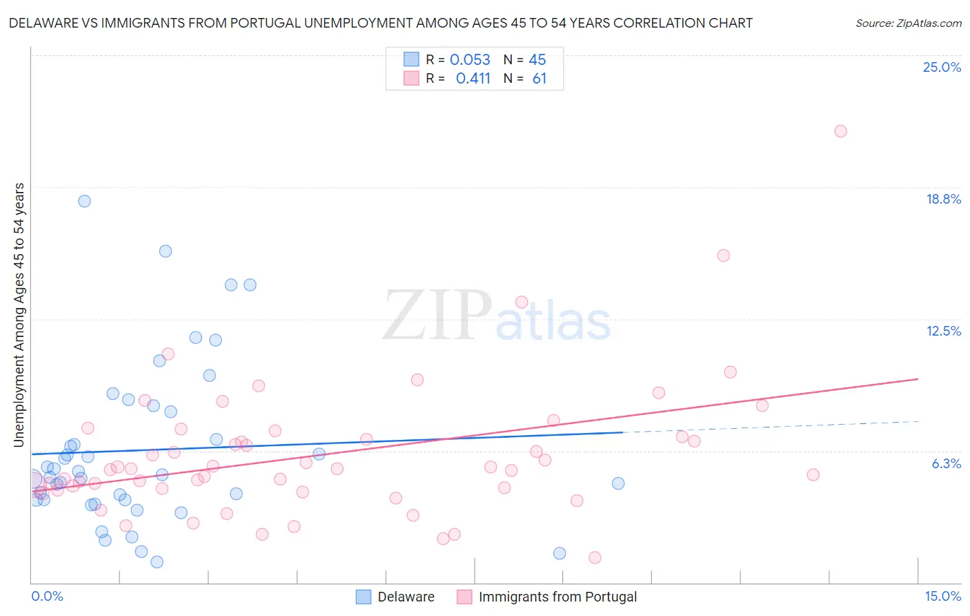 Delaware vs Immigrants from Portugal Unemployment Among Ages 45 to 54 years