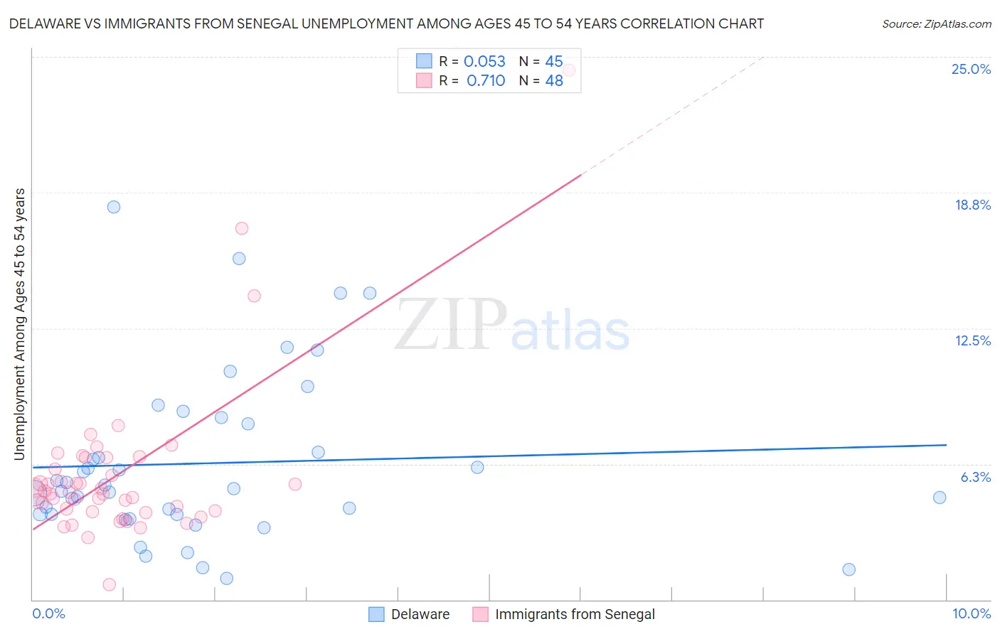 Delaware vs Immigrants from Senegal Unemployment Among Ages 45 to 54 years