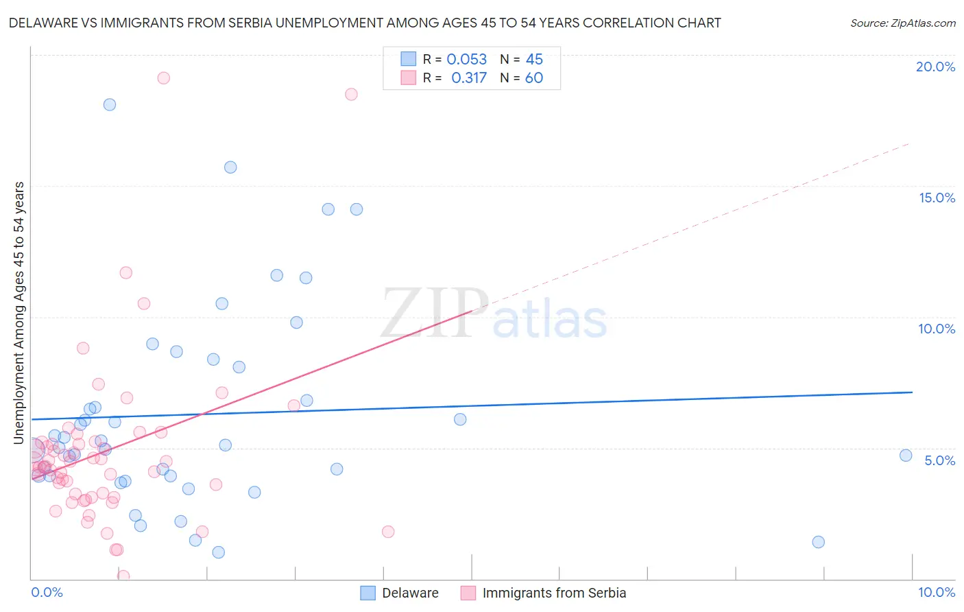 Delaware vs Immigrants from Serbia Unemployment Among Ages 45 to 54 years