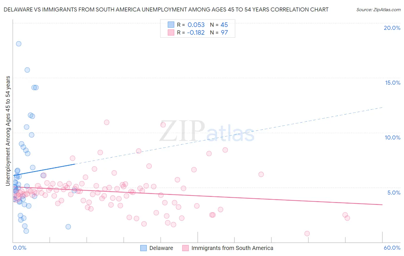 Delaware vs Immigrants from South America Unemployment Among Ages 45 to 54 years