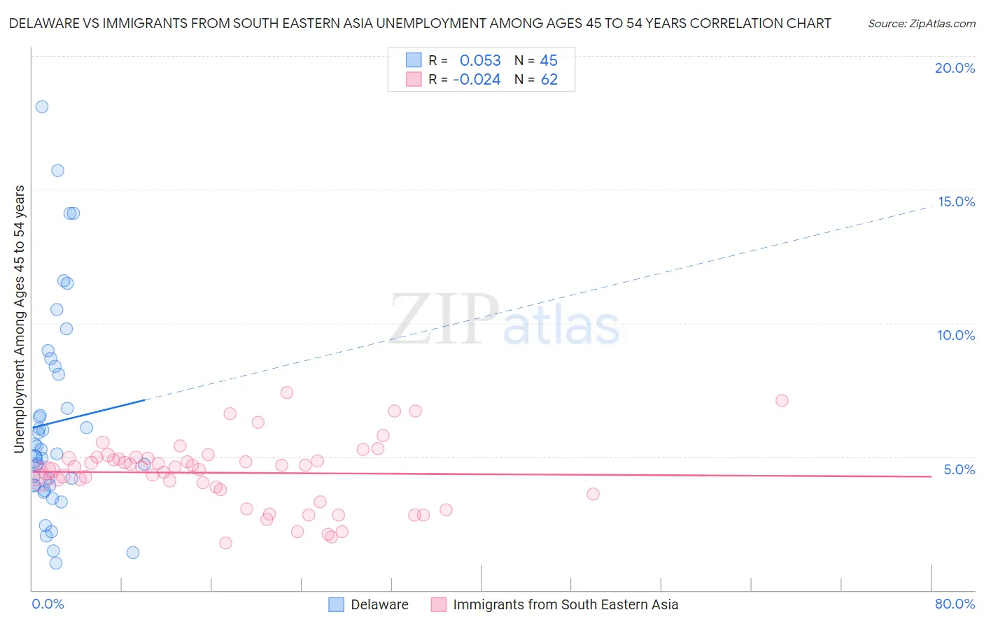 Delaware vs Immigrants from South Eastern Asia Unemployment Among Ages 45 to 54 years