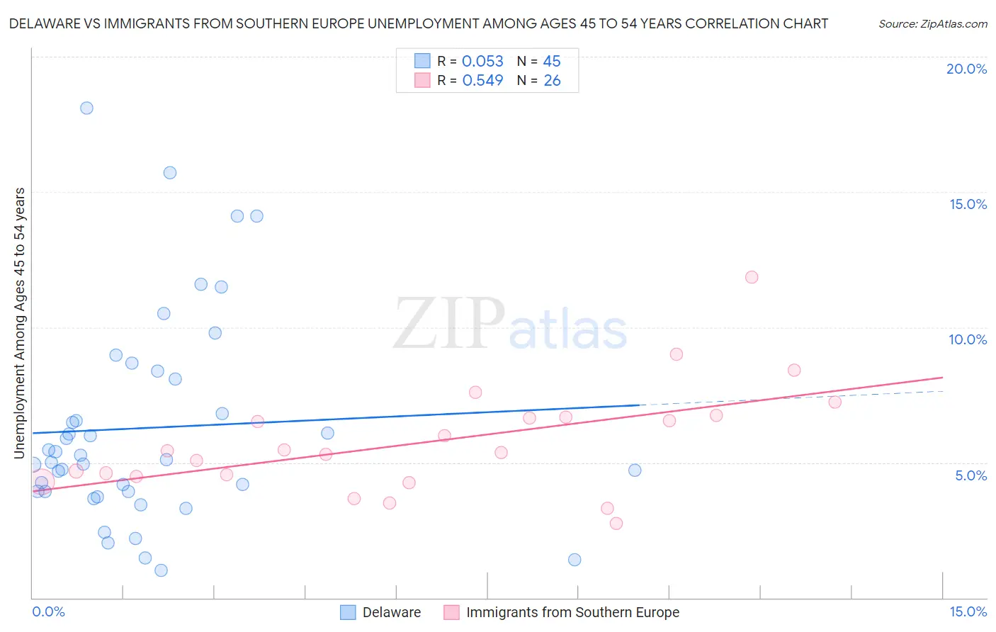 Delaware vs Immigrants from Southern Europe Unemployment Among Ages 45 to 54 years