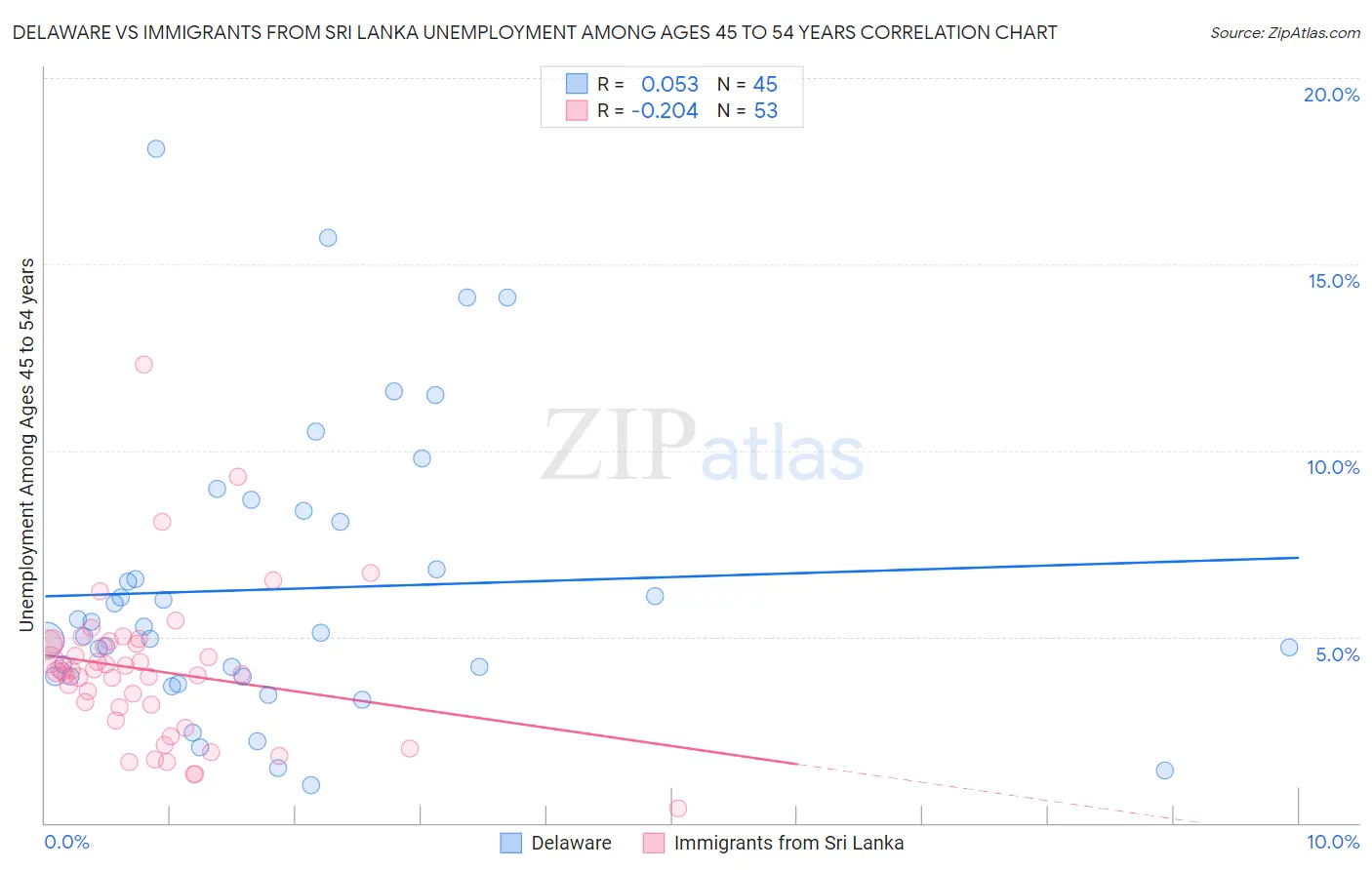 Delaware vs Immigrants from Sri Lanka Unemployment Among Ages 45 to 54 years