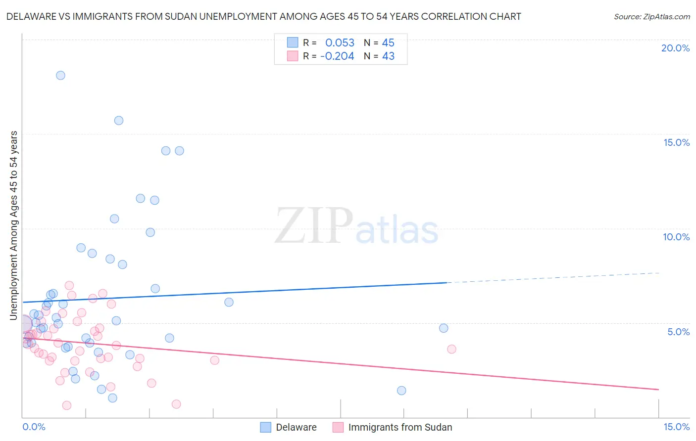 Delaware vs Immigrants from Sudan Unemployment Among Ages 45 to 54 years