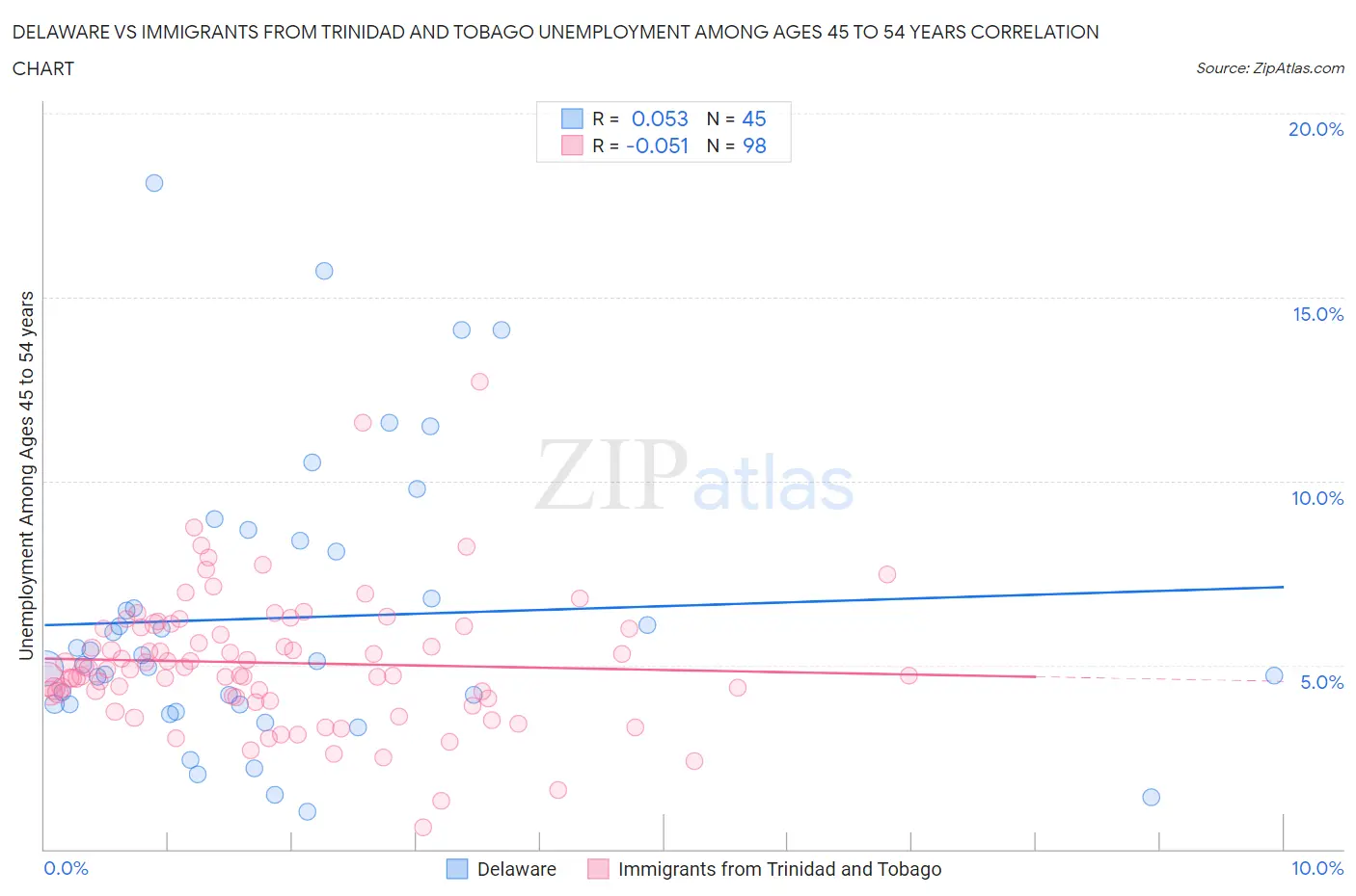 Delaware vs Immigrants from Trinidad and Tobago Unemployment Among Ages 45 to 54 years