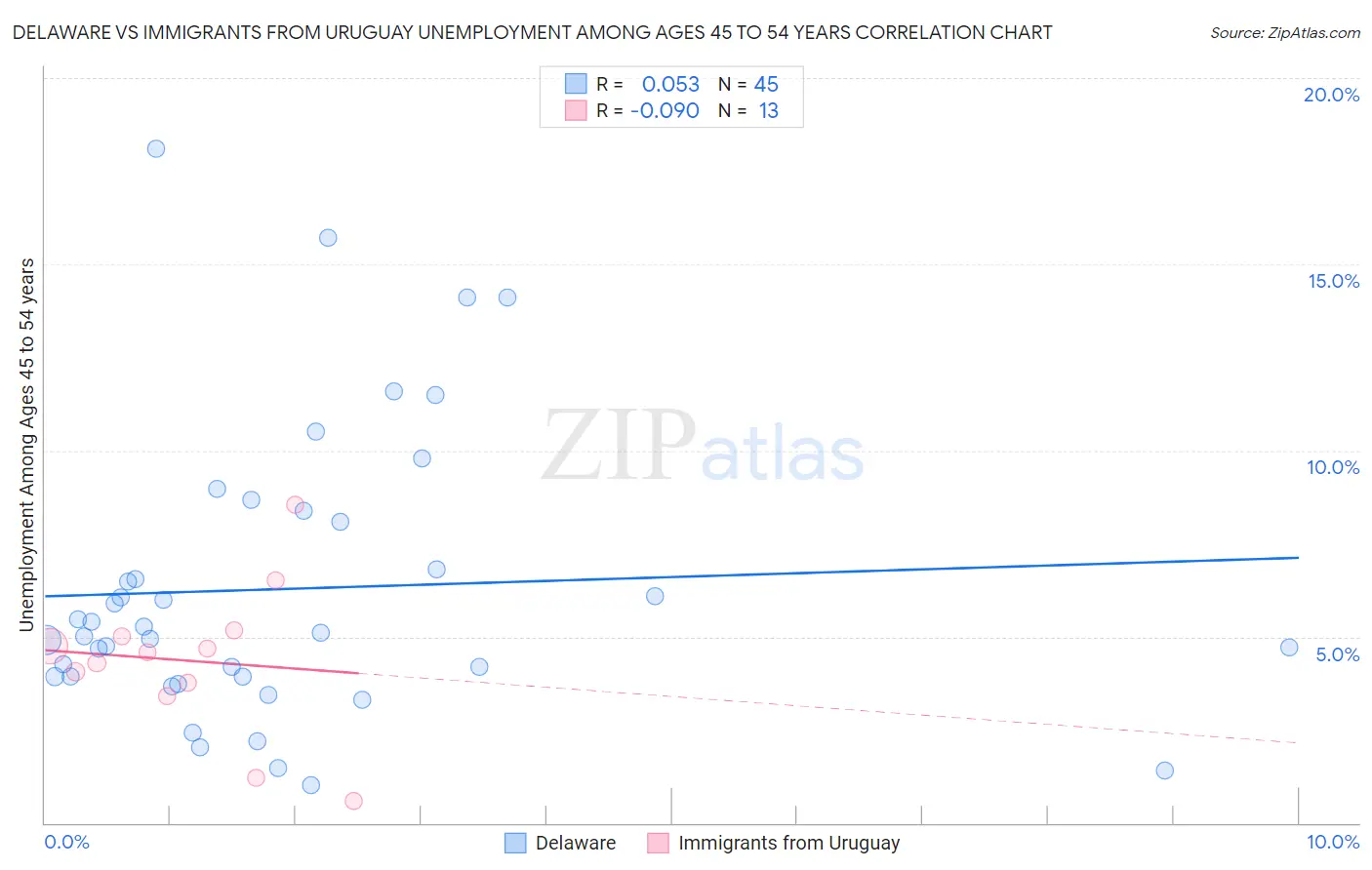 Delaware vs Immigrants from Uruguay Unemployment Among Ages 45 to 54 years