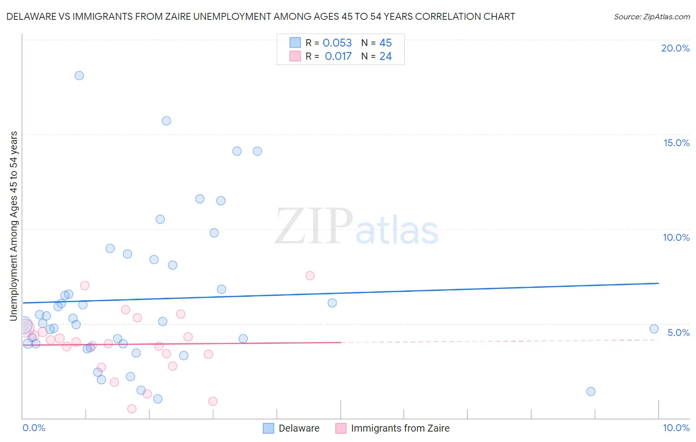 Delaware vs Immigrants from Zaire Unemployment Among Ages 45 to 54 years
