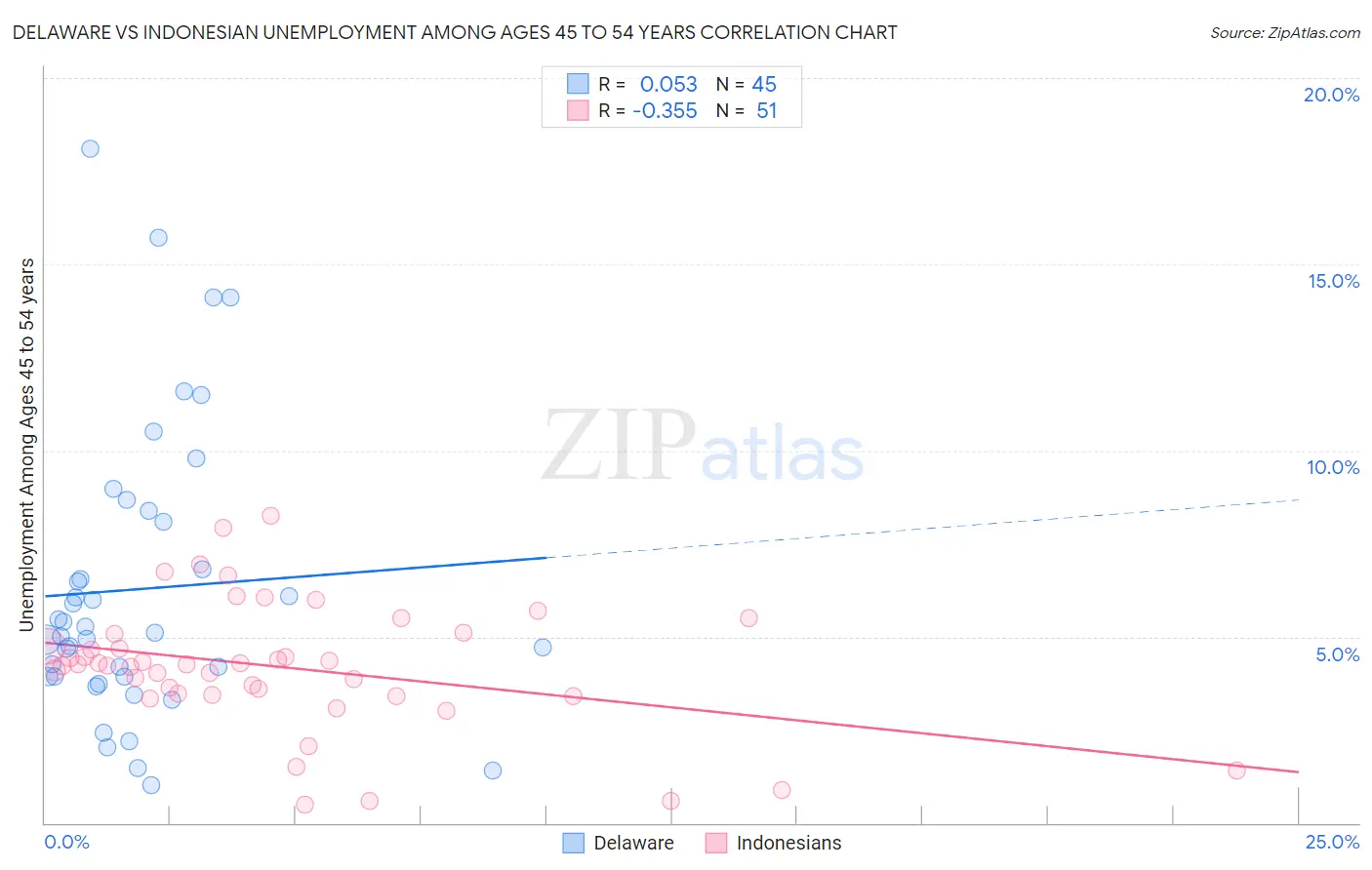 Delaware vs Indonesian Unemployment Among Ages 45 to 54 years