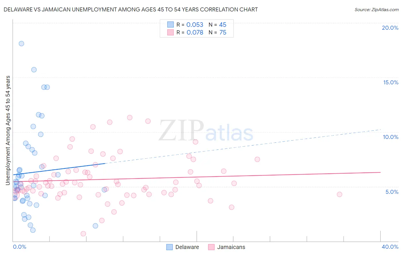 Delaware vs Jamaican Unemployment Among Ages 45 to 54 years