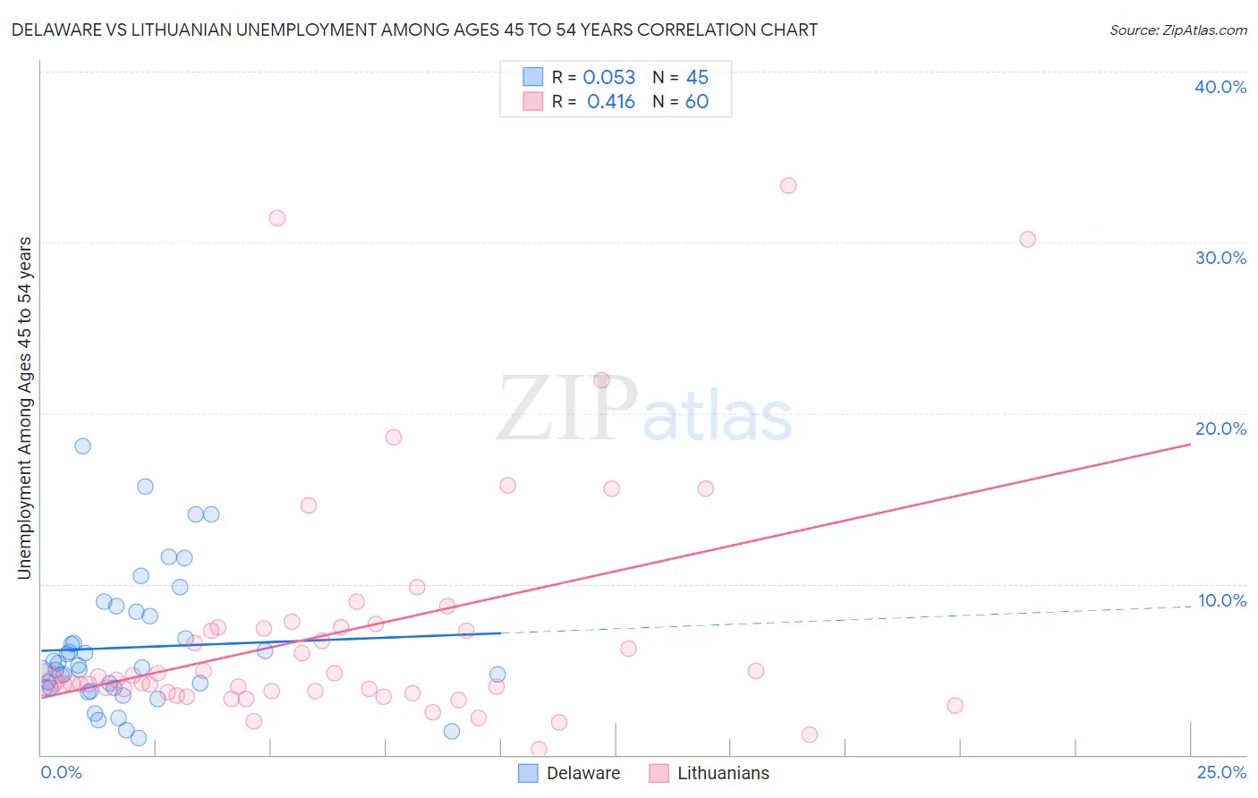 Delaware vs Lithuanian Unemployment Among Ages 45 to 54 years