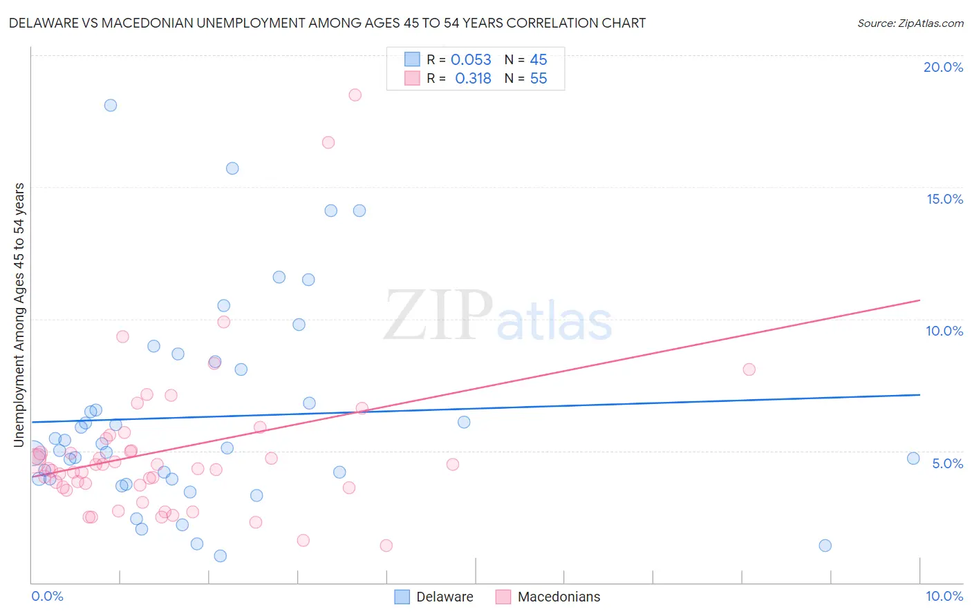 Delaware vs Macedonian Unemployment Among Ages 45 to 54 years